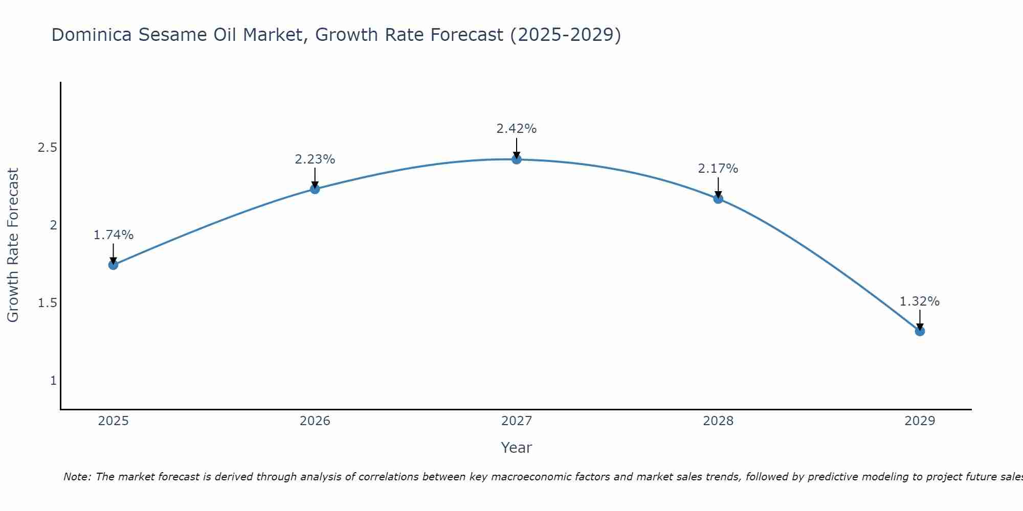 Dominica Sesame Oil Market Growth Rate
