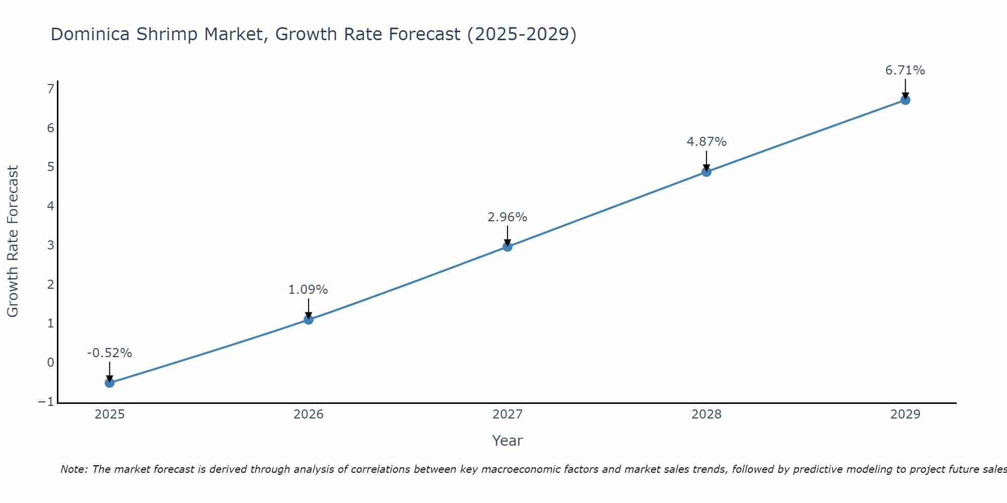 Dominica Shrimp Market Growth Rate