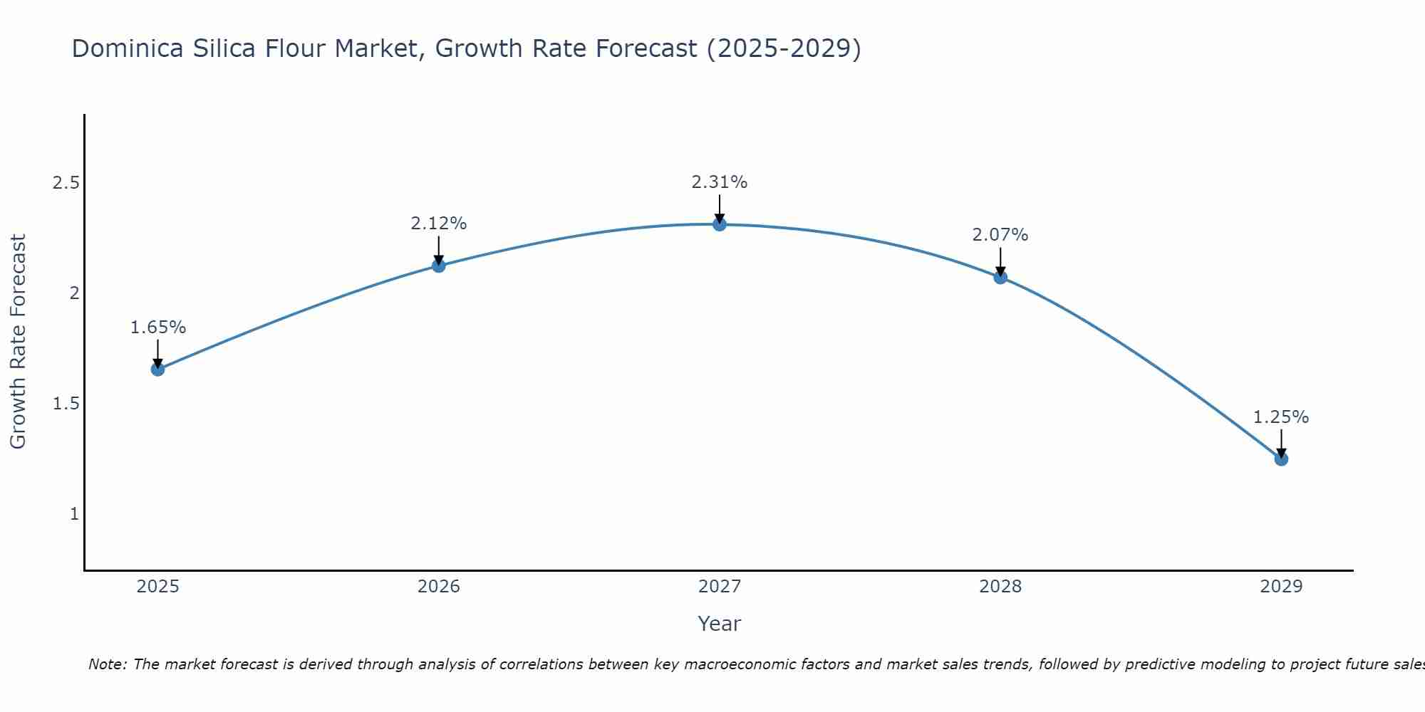 Dominica Silica Flour Market Growth Rate
