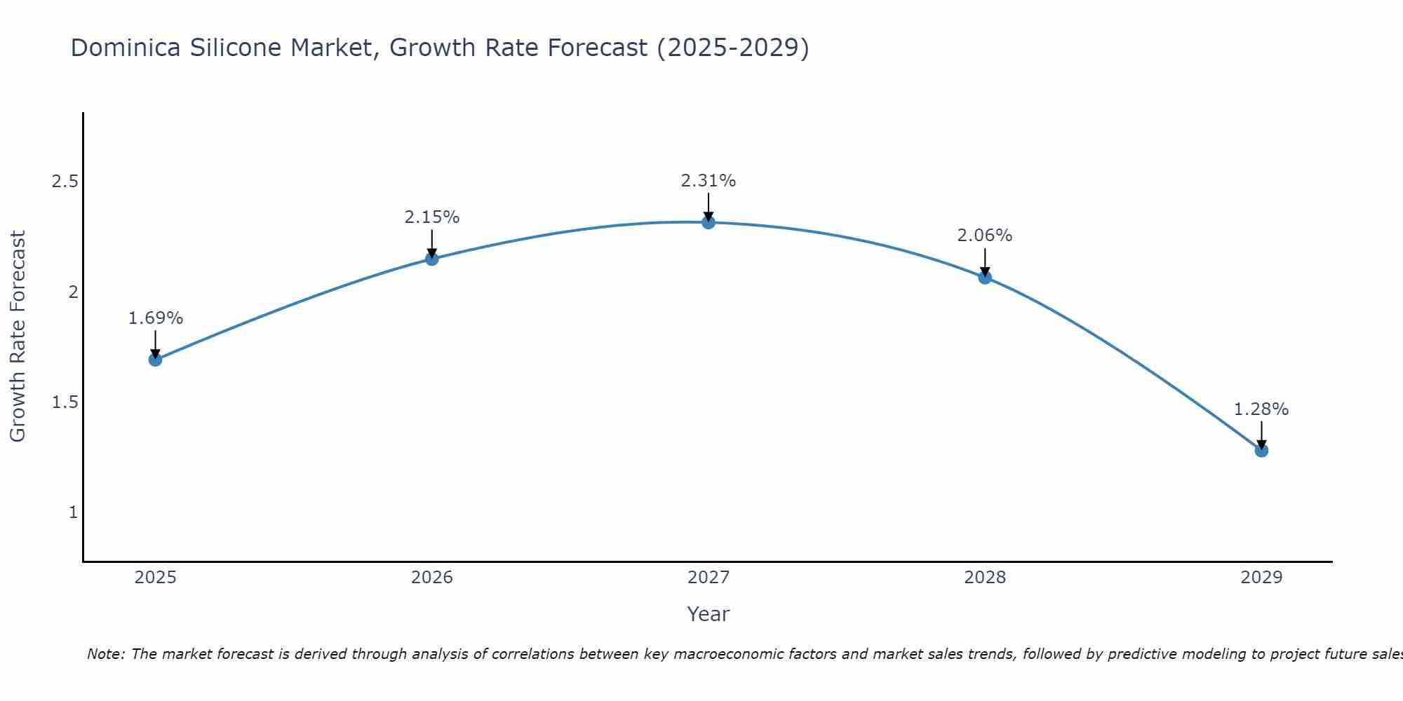 Dominica Silicone Market Growth Rate