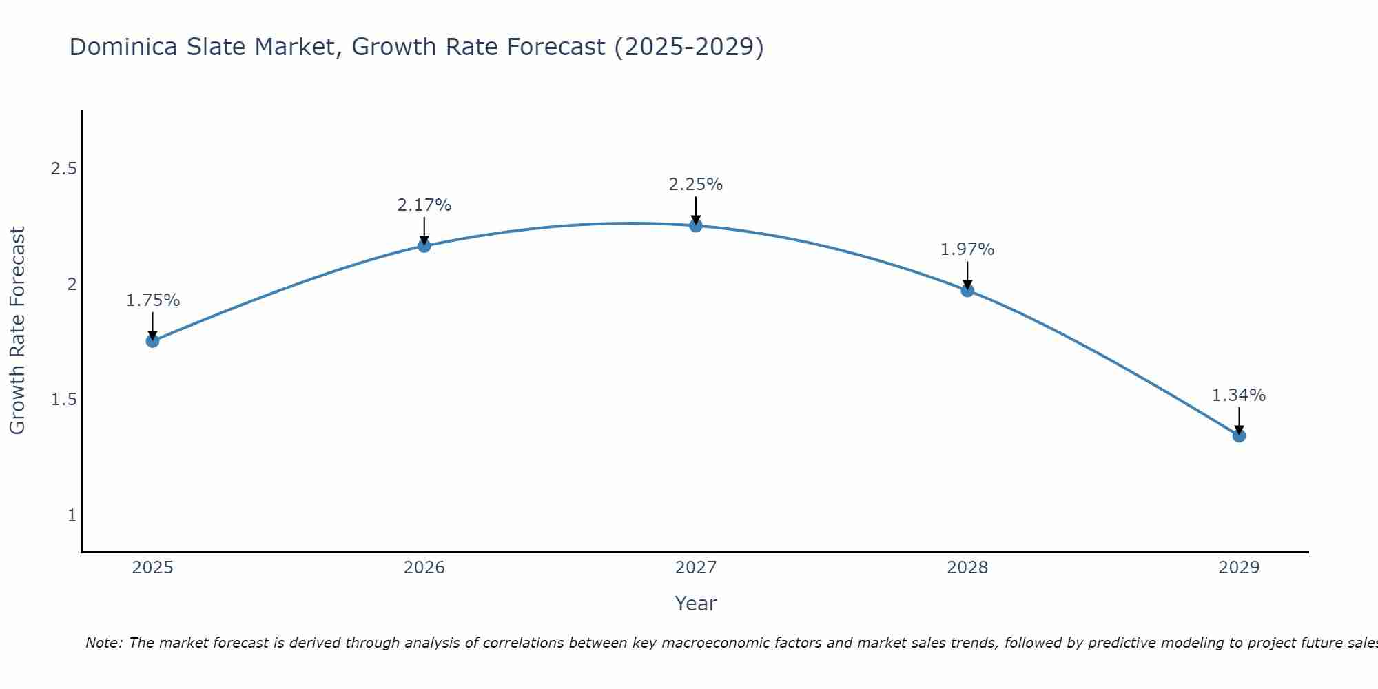 Dominica Slate Market Growth Rate
