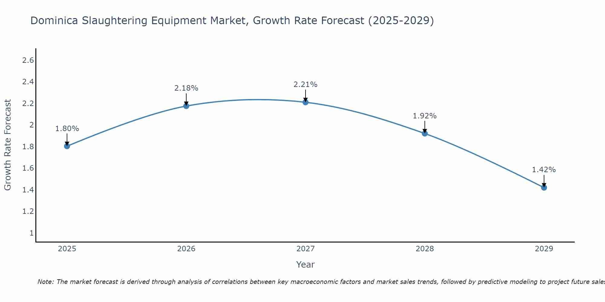 Dominica Slaughtering Equipment Market Growth Rate