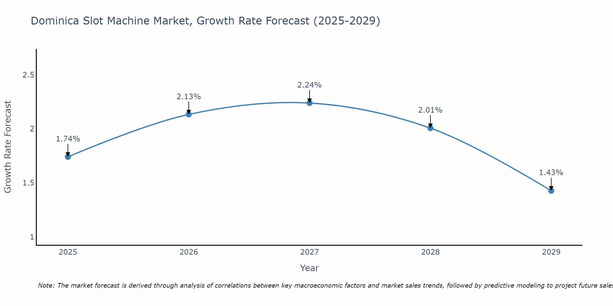 Dominica Slot Machine Market Growth Rate