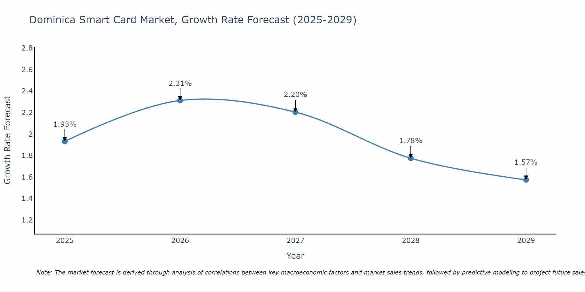 Dominica Smart Card Market Growth Rate