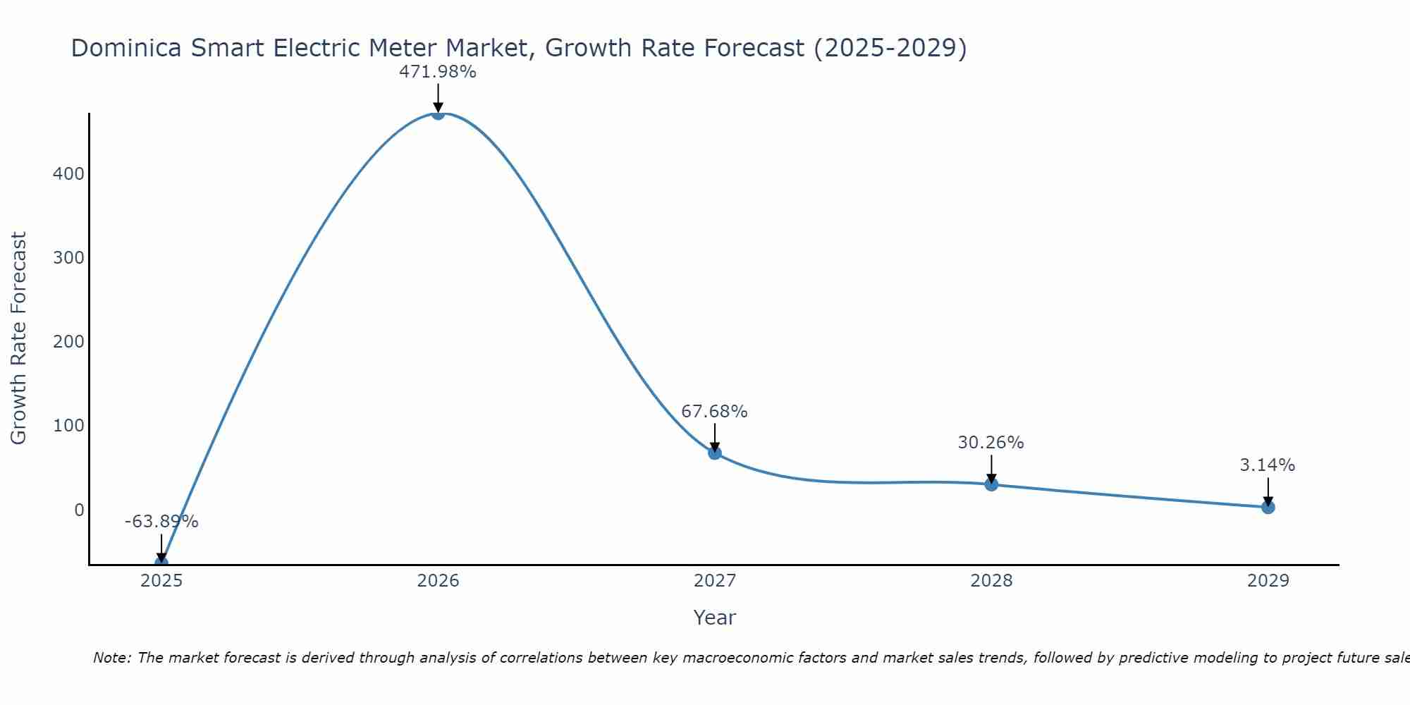 Dominica Smart Electric Meter Market Growth Rate