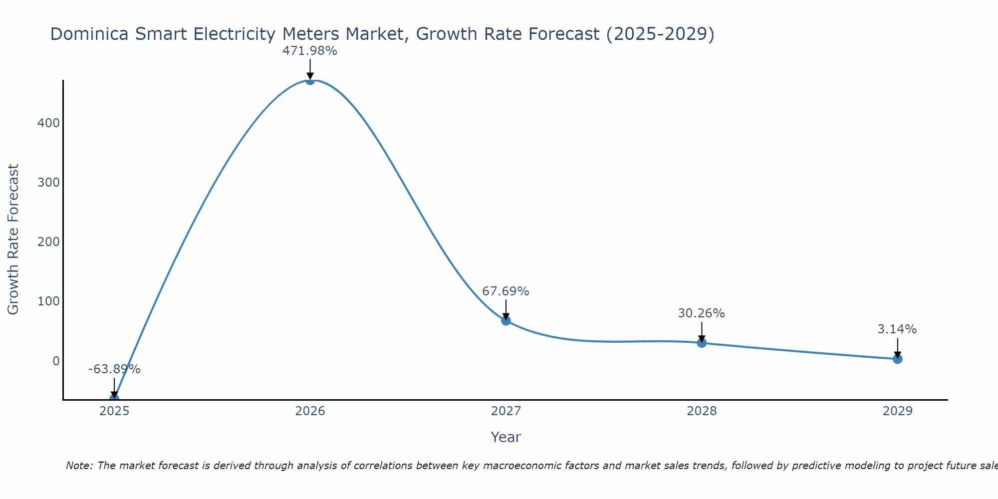 Dominica Smart Electricity Meters Market (2025-2031) | Companies & Industry