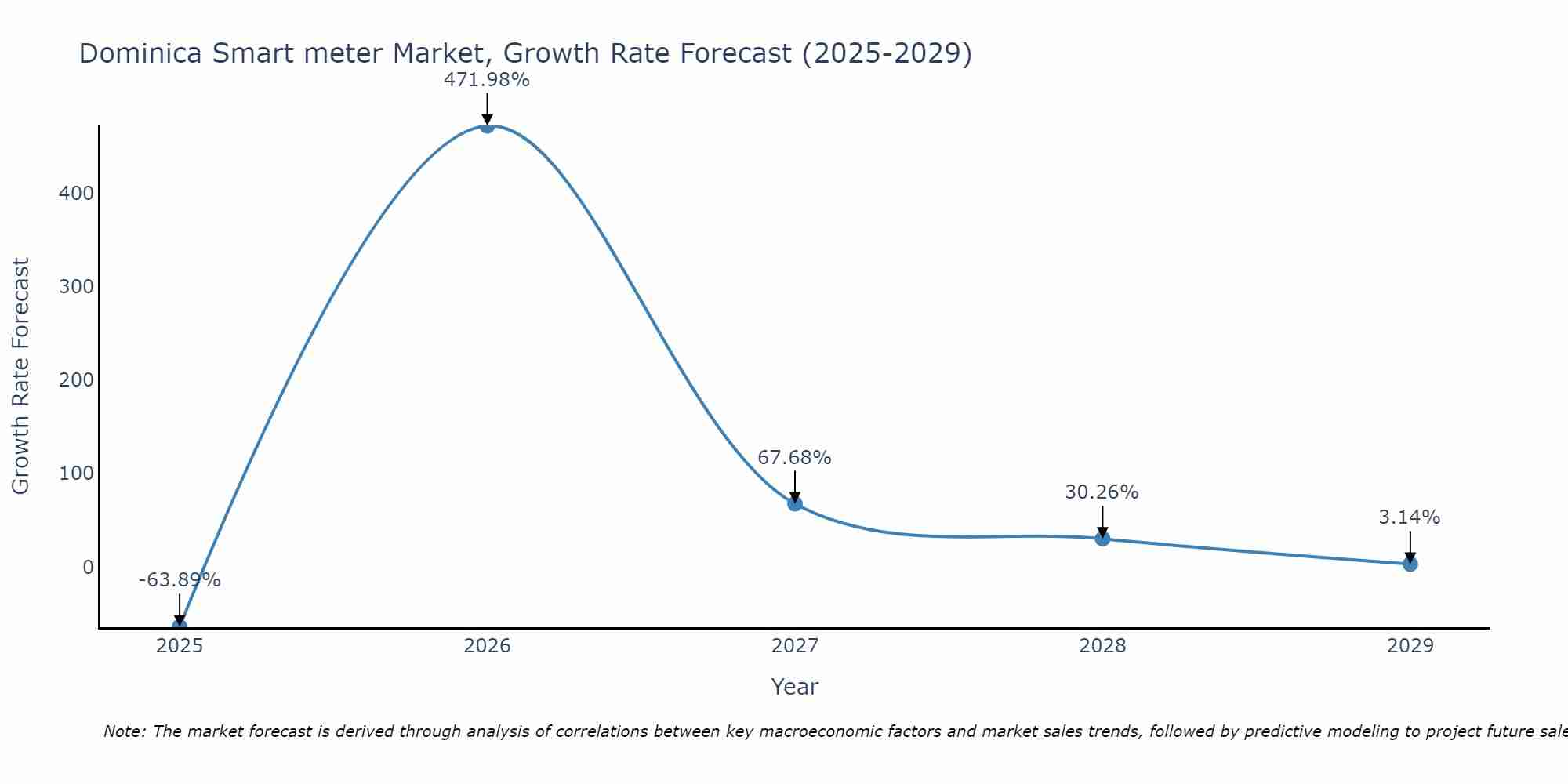 Dominica Smart meter Market Growth Rate