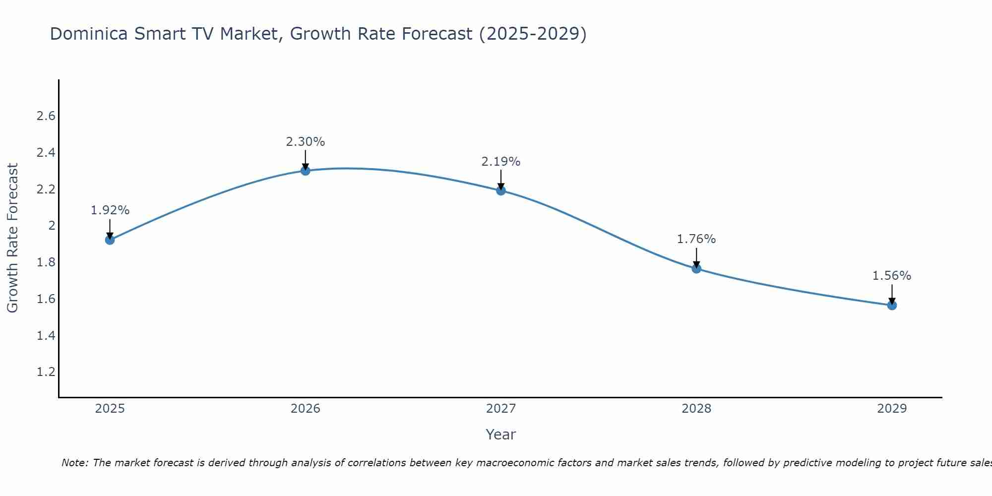 Dominica Smart TV Market Size Growth Rate