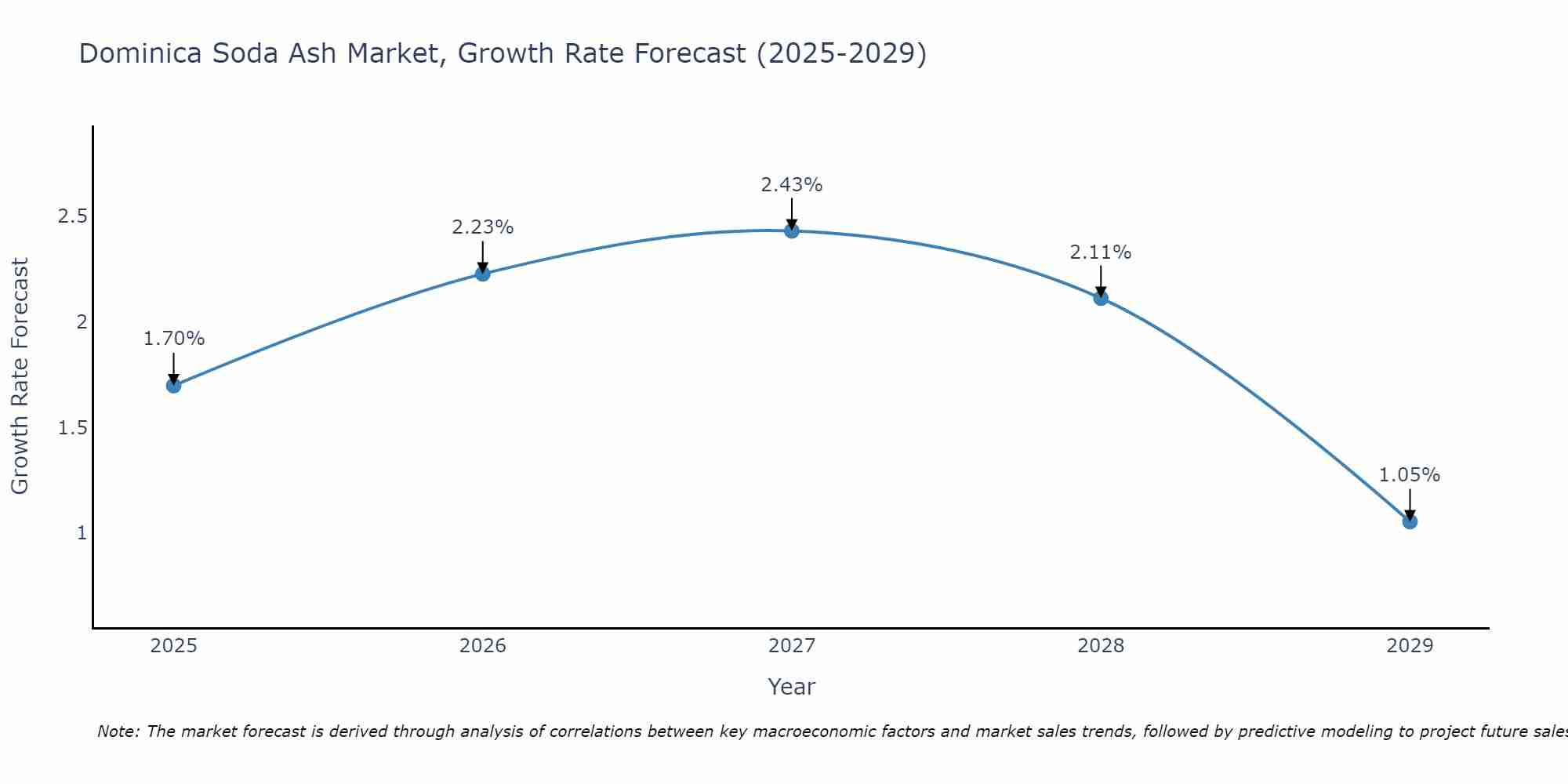 Dominica Soda Ash Market Growth Rate
