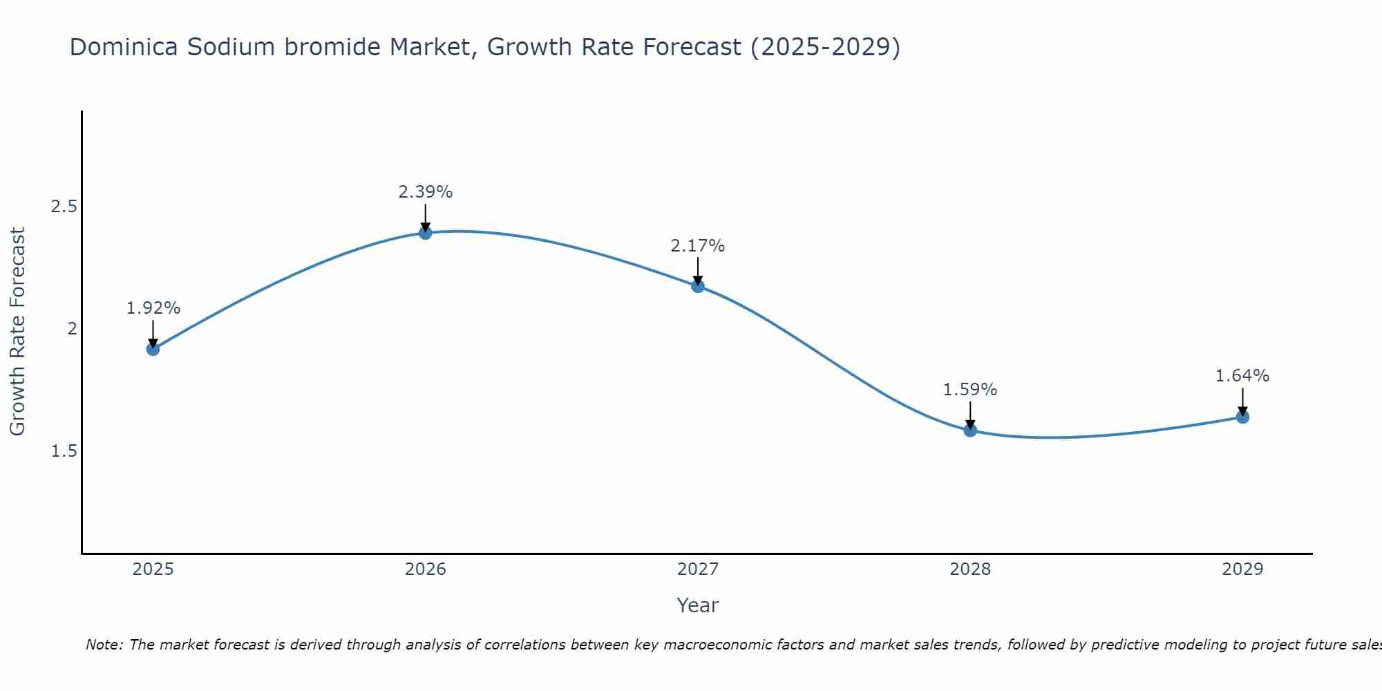 Dominica Sodium bromide Market Growth Rate