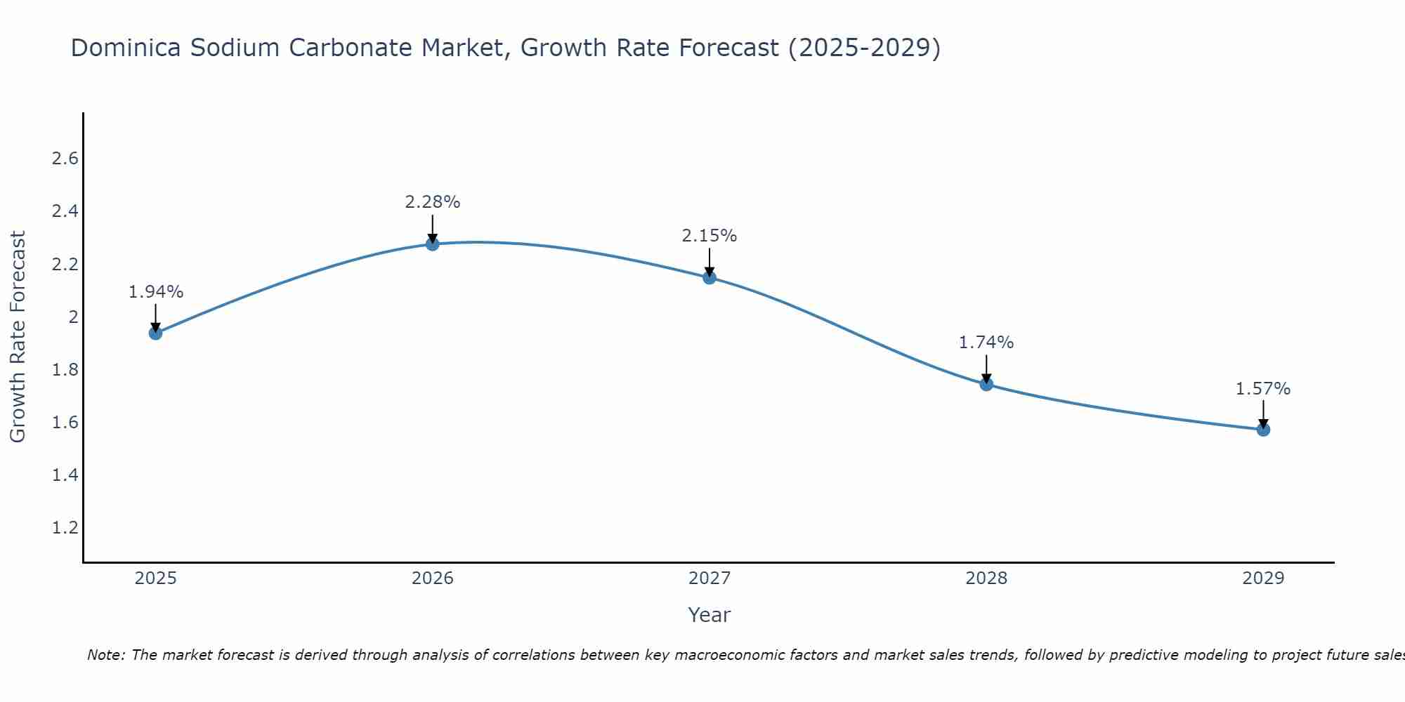 Dominica Sodium Carbonate Market Growth Rate