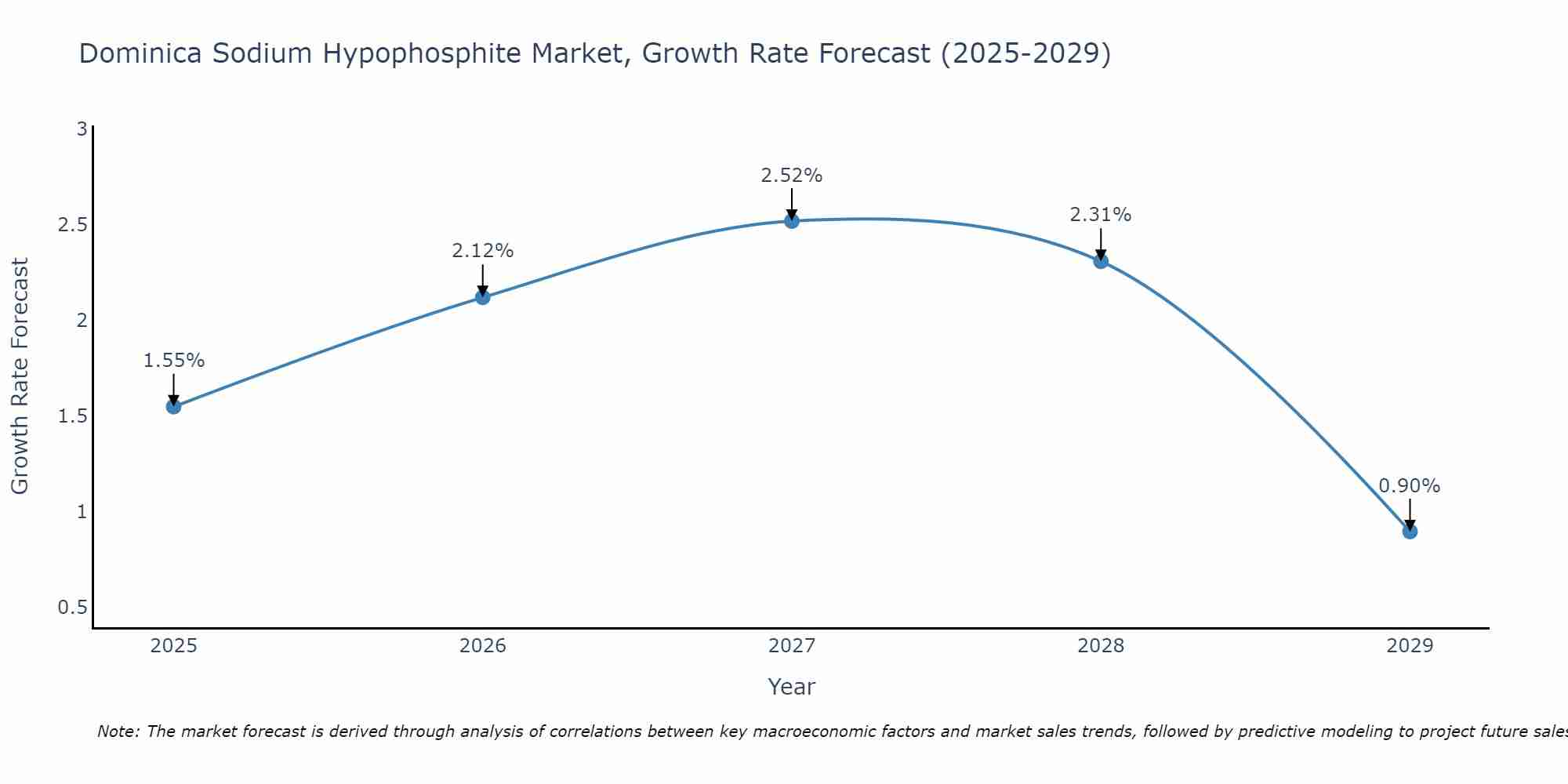 Dominica Sodium Hypophosphite Market Growth Rate