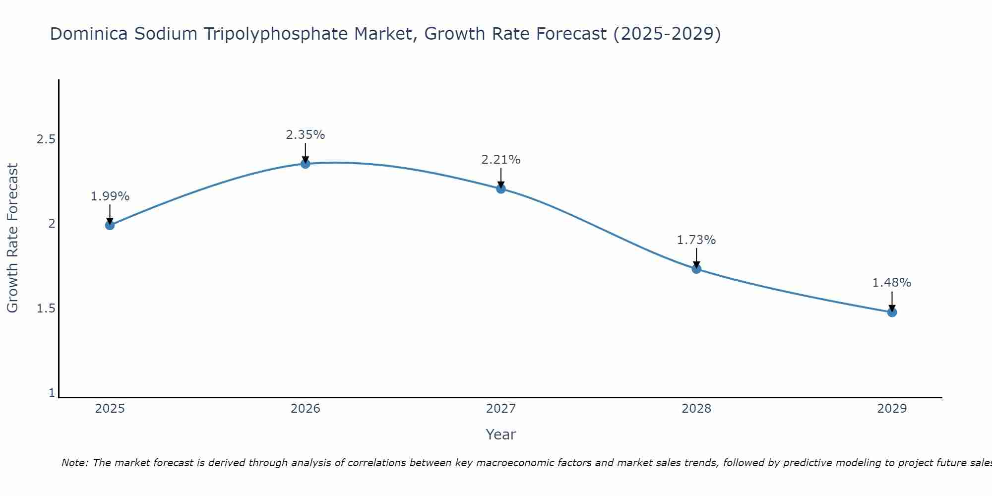Dominica Sodium Tripolyphosphate Market Growth Rate