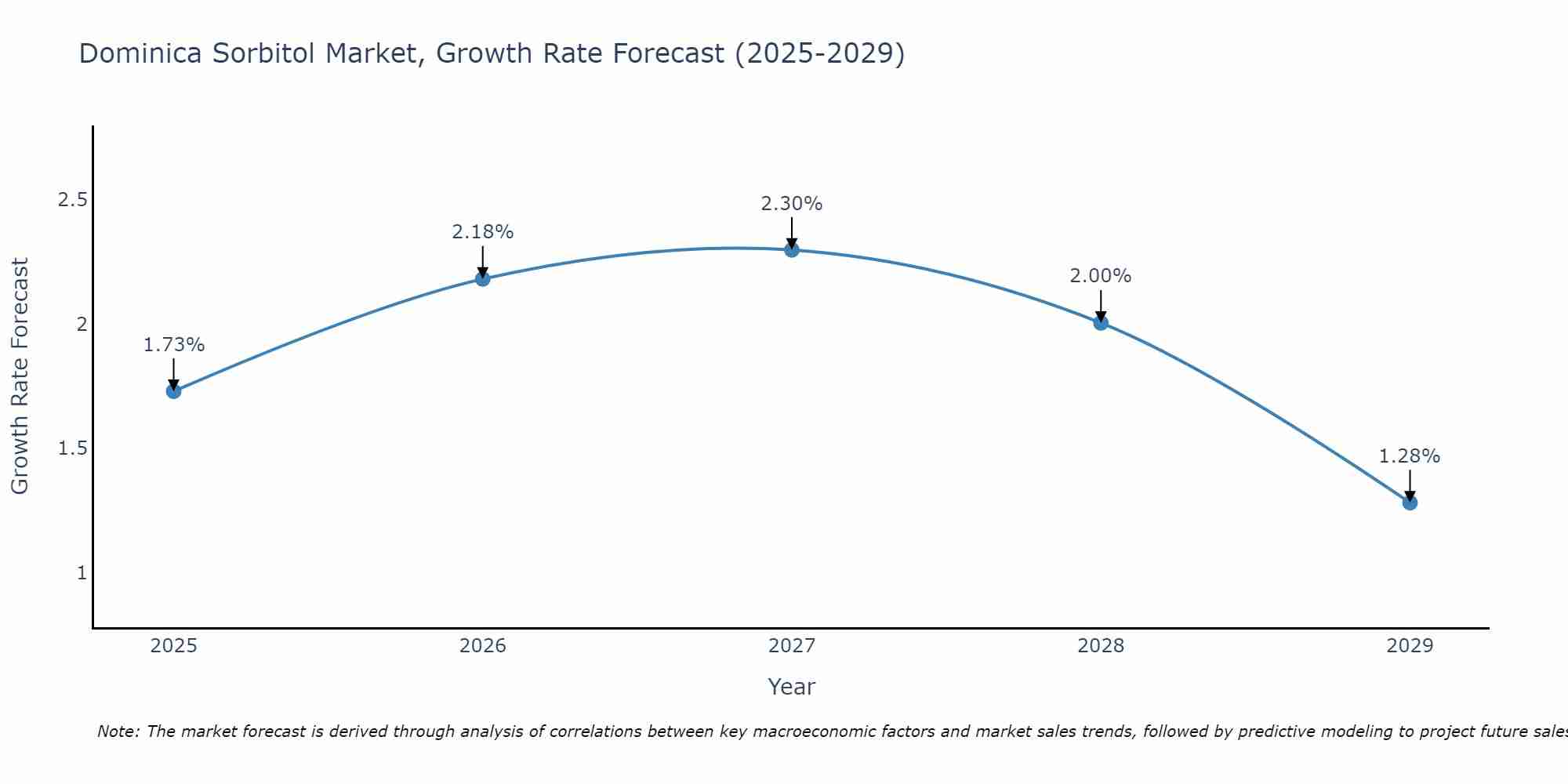 Dominica Sorbitol Market Growth Rate