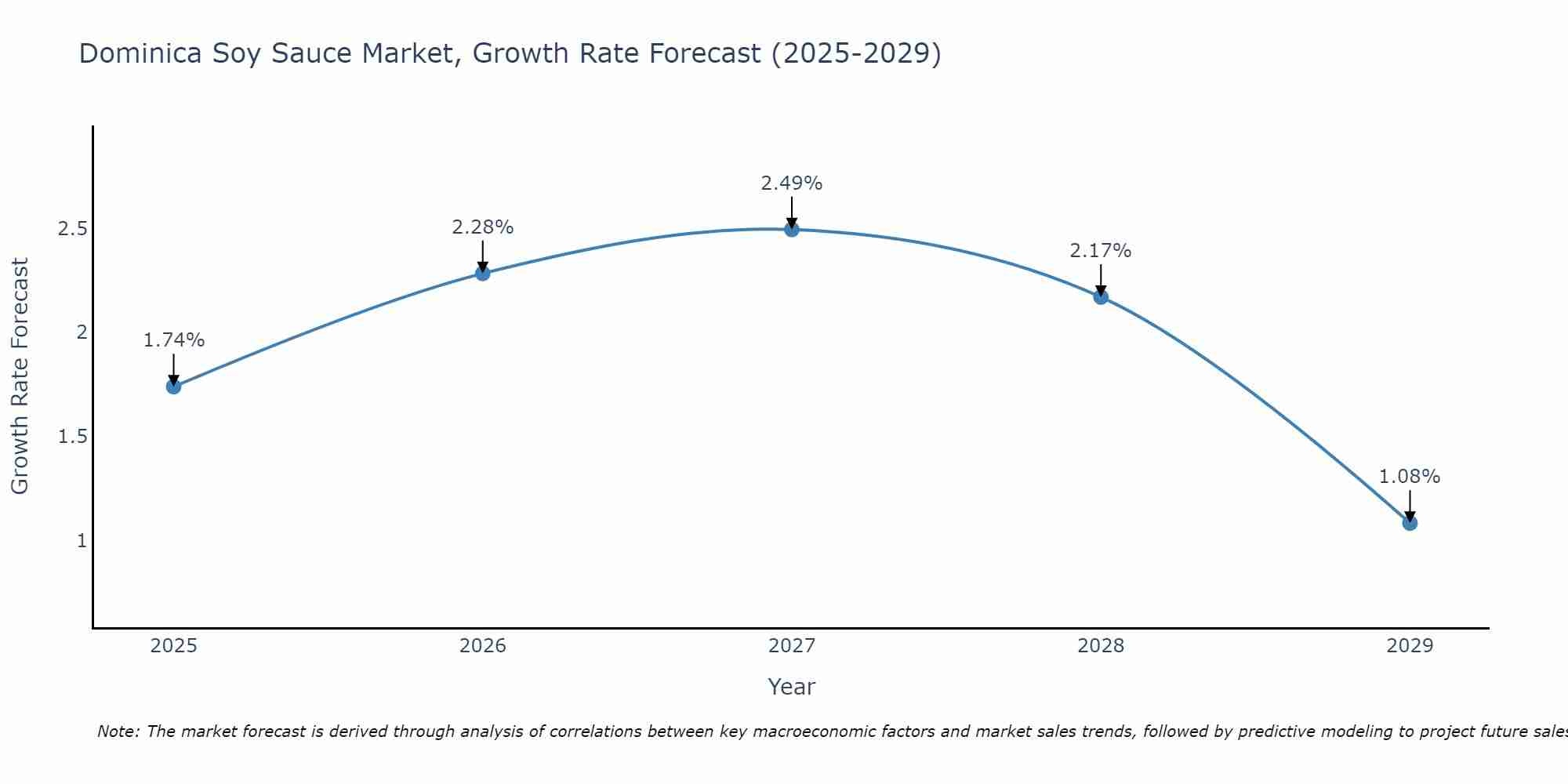 Dominica Soy Sauce Market Size Growth Rate