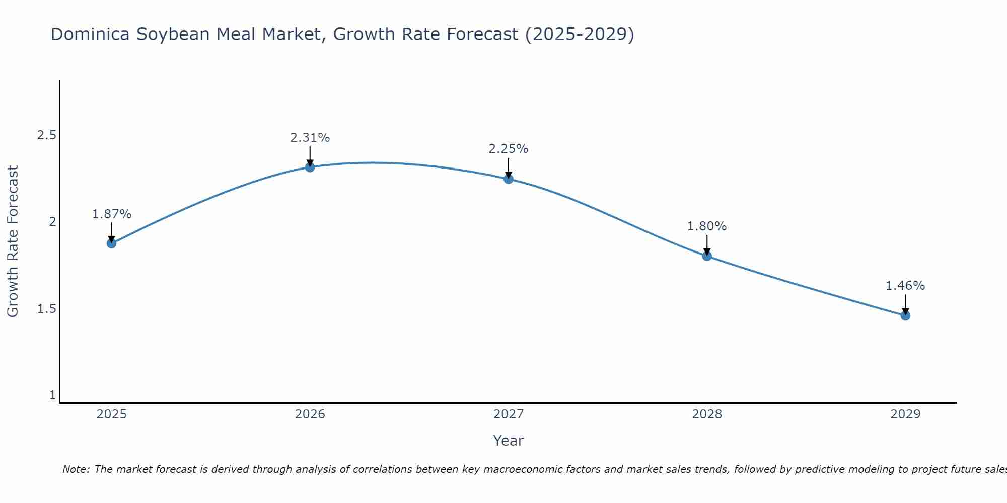 Dominica Soybean Meal Market Growth Rate