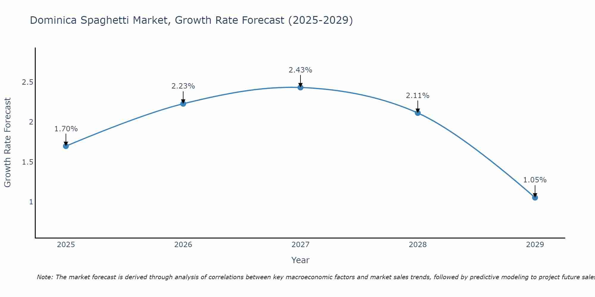 Dominica Spaghetti Market Growth Rate