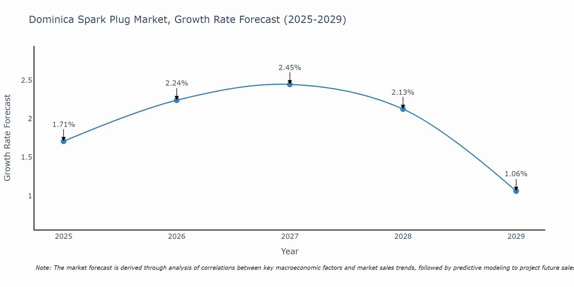 Dominica Spark Plug Market Size Growth Rate