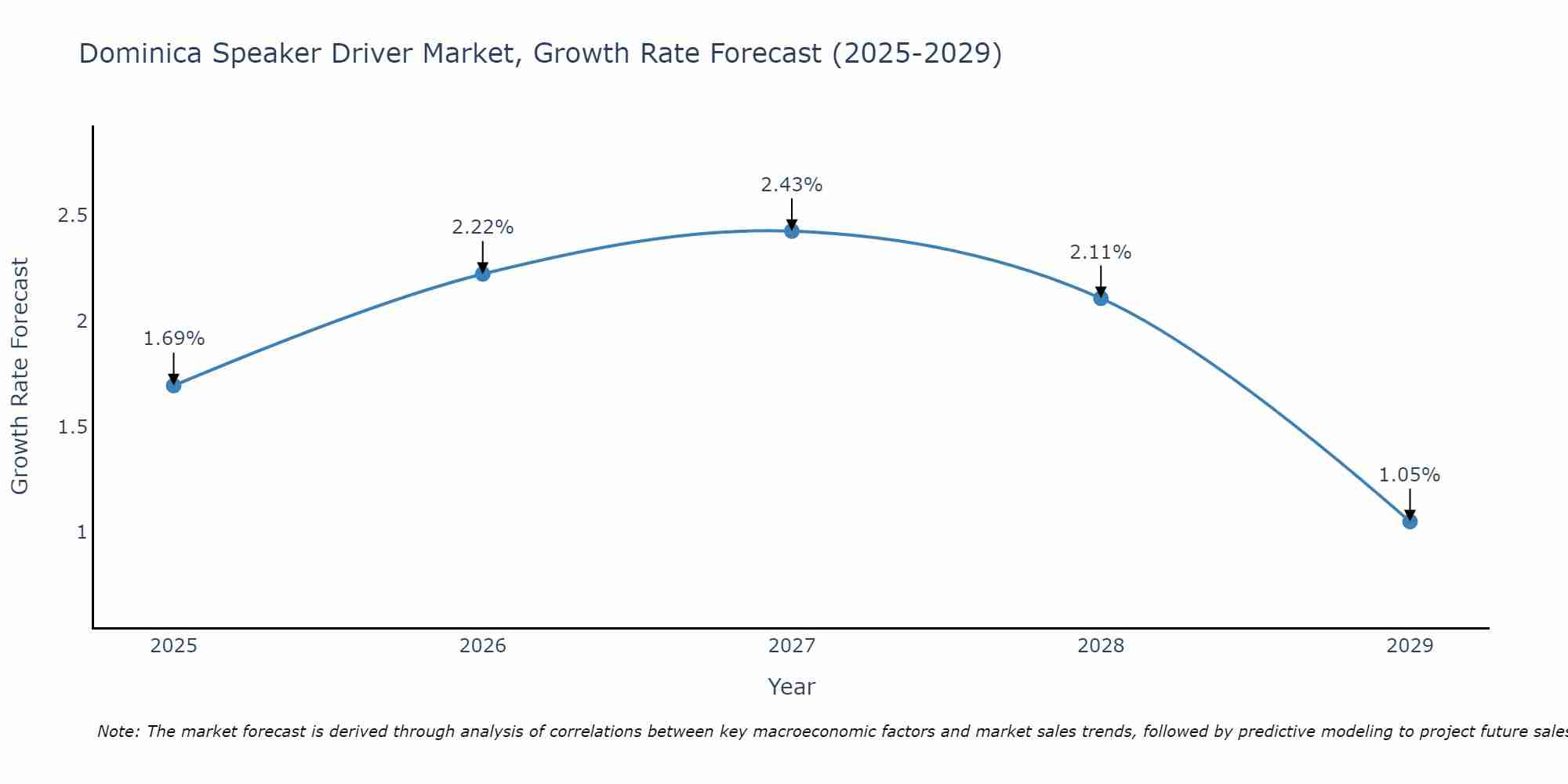 Dominica Speaker Driver Market Growth Rate