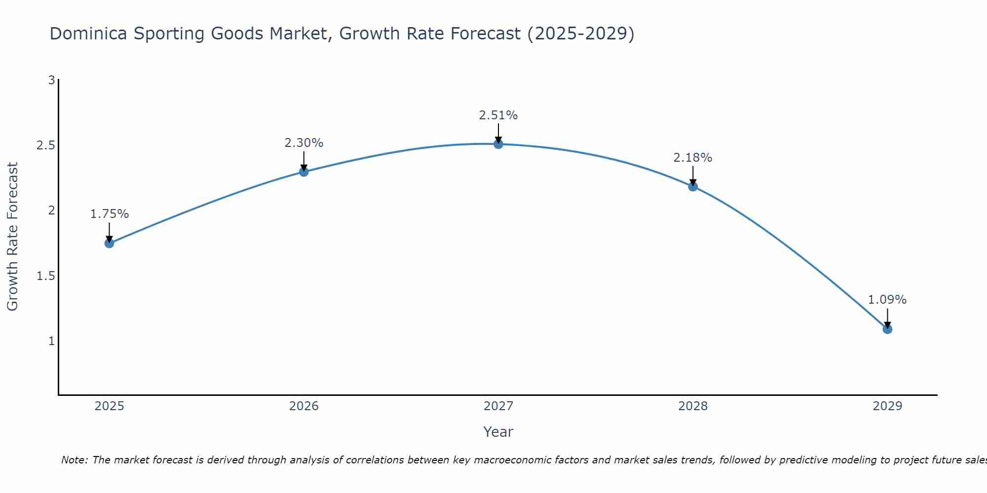 Dominica Sporting Goods Market Growth Rate