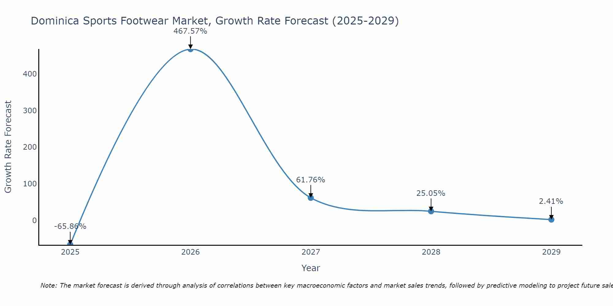 Dominica Sports Footwear Market Growth Rate