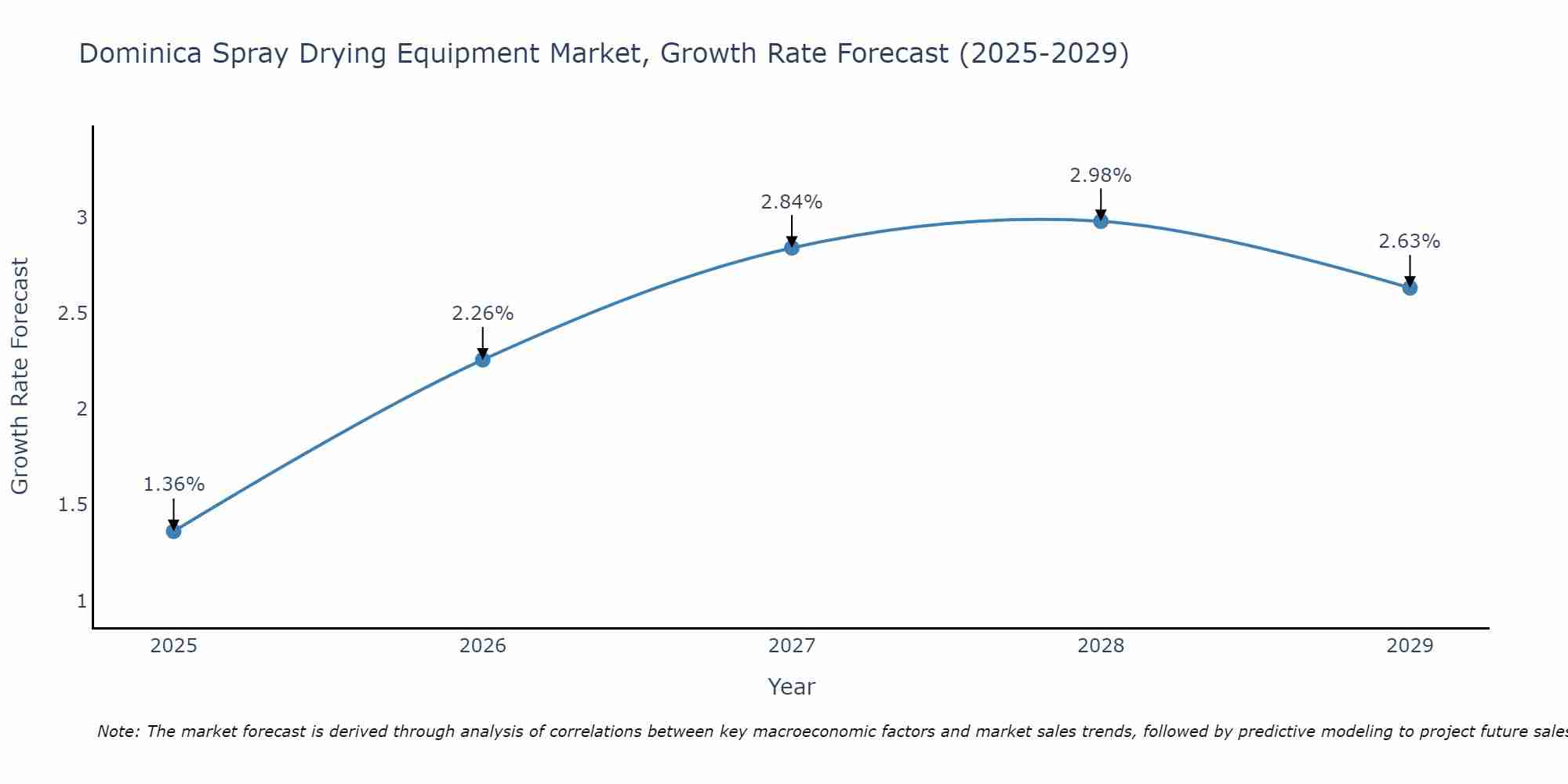 Dominica Spray Drying Equipment Market Growth Rate