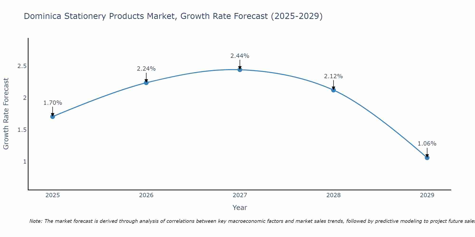 Dominica Stationery Products Market Size Growth Rate