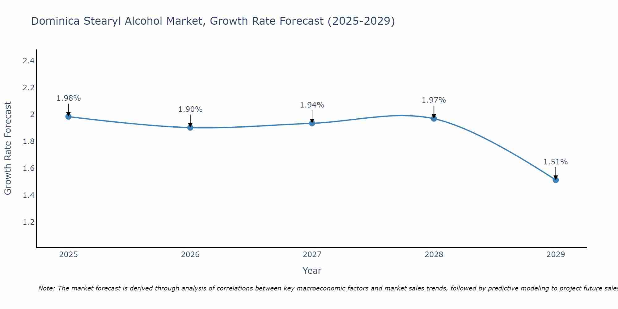 Dominica Stearyl Alcohol Market Growth Rate