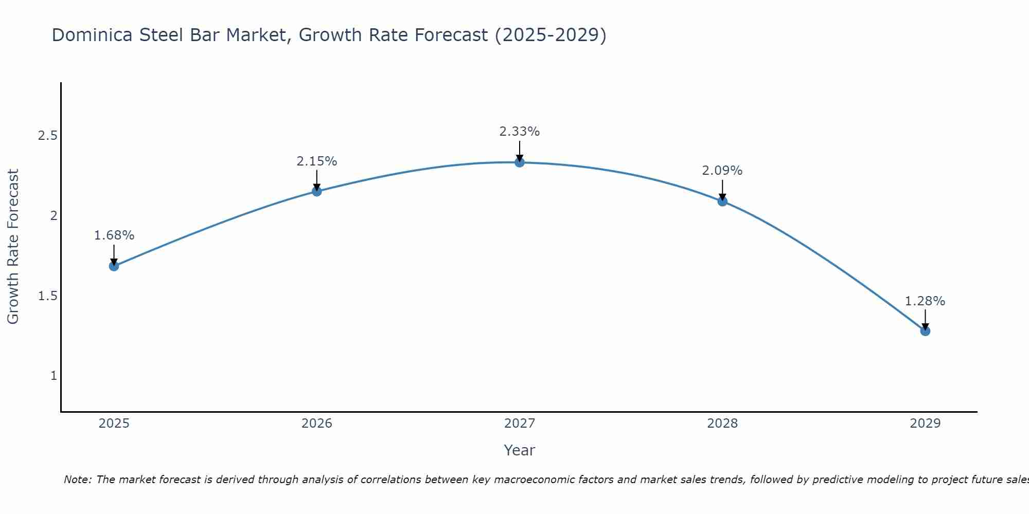 Dominica Steel Bar Market Size Growth Rate