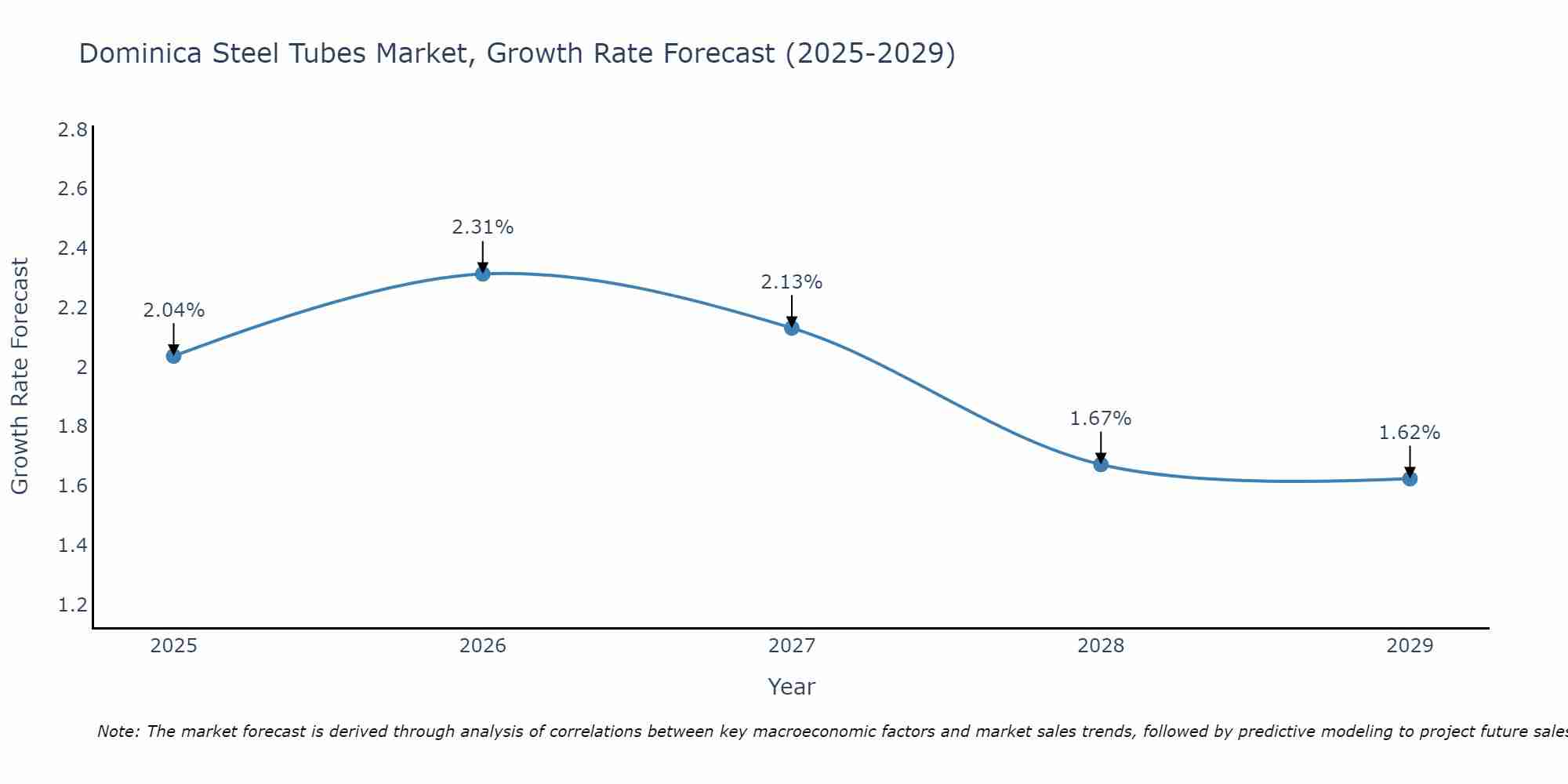 Dominica Steel Tubes Market Growth Rate