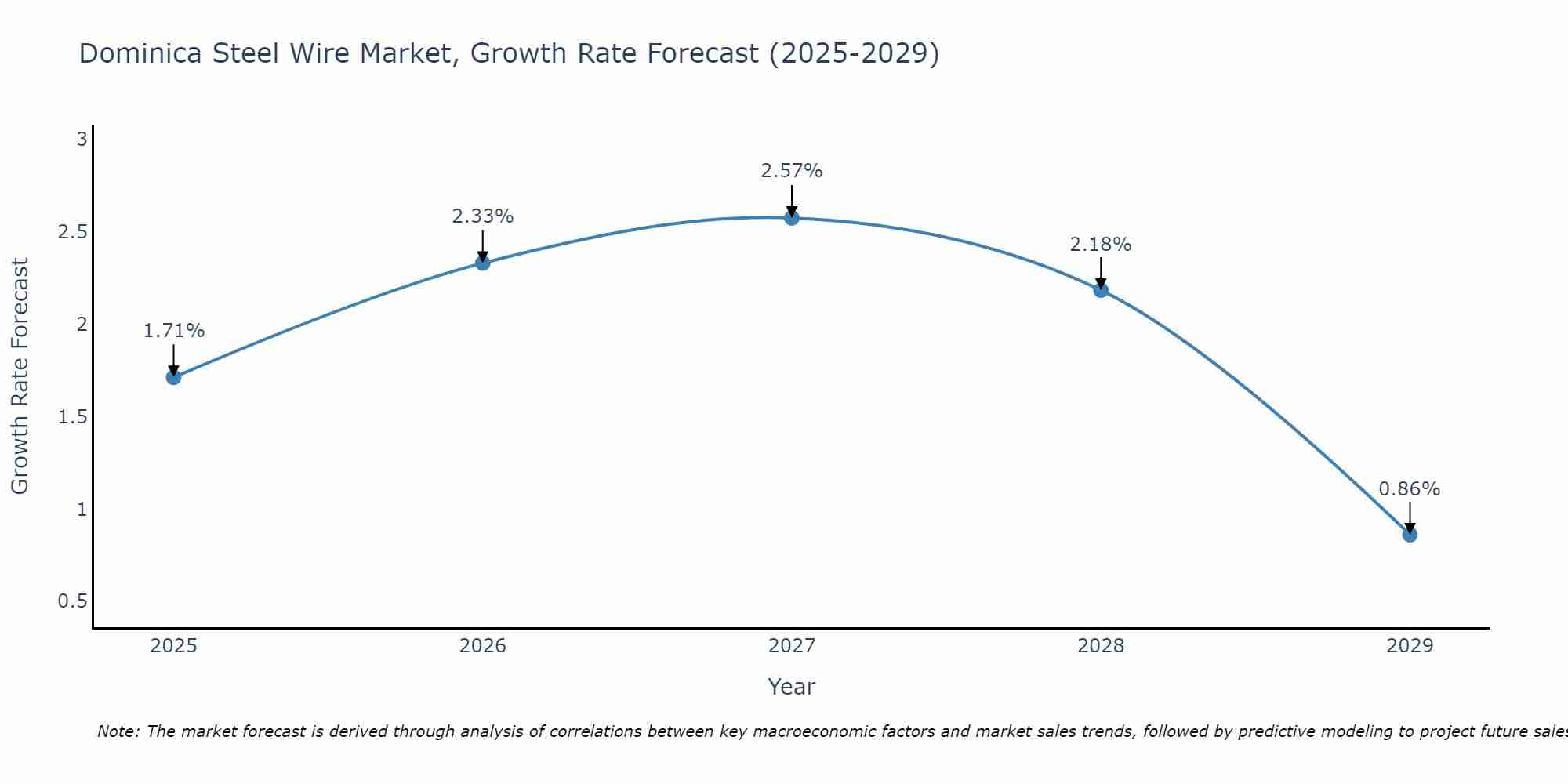 Dominica Steel Wire Market Growth Rate