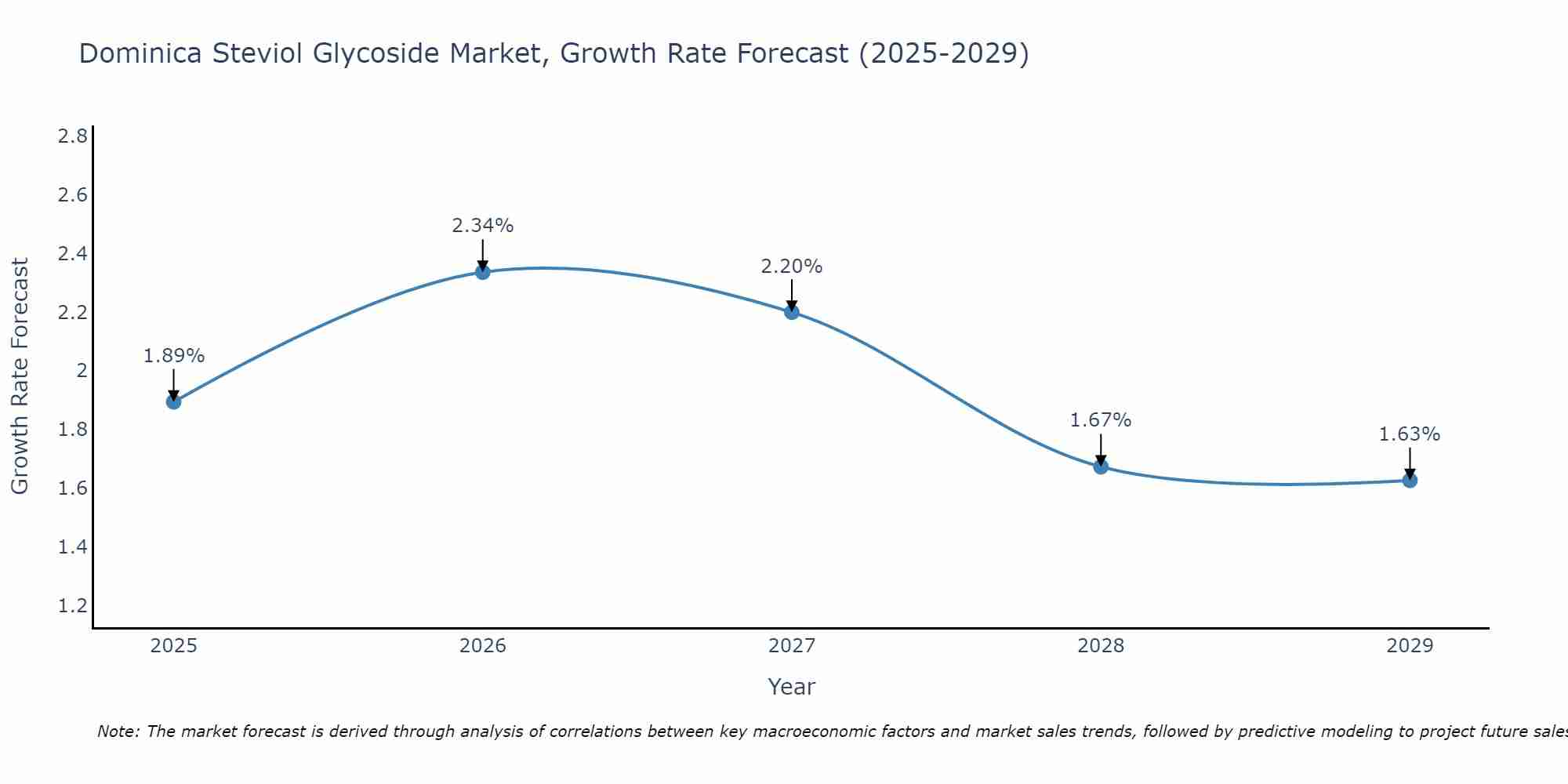 Dominica Steviol Glycoside Market Growth Rate