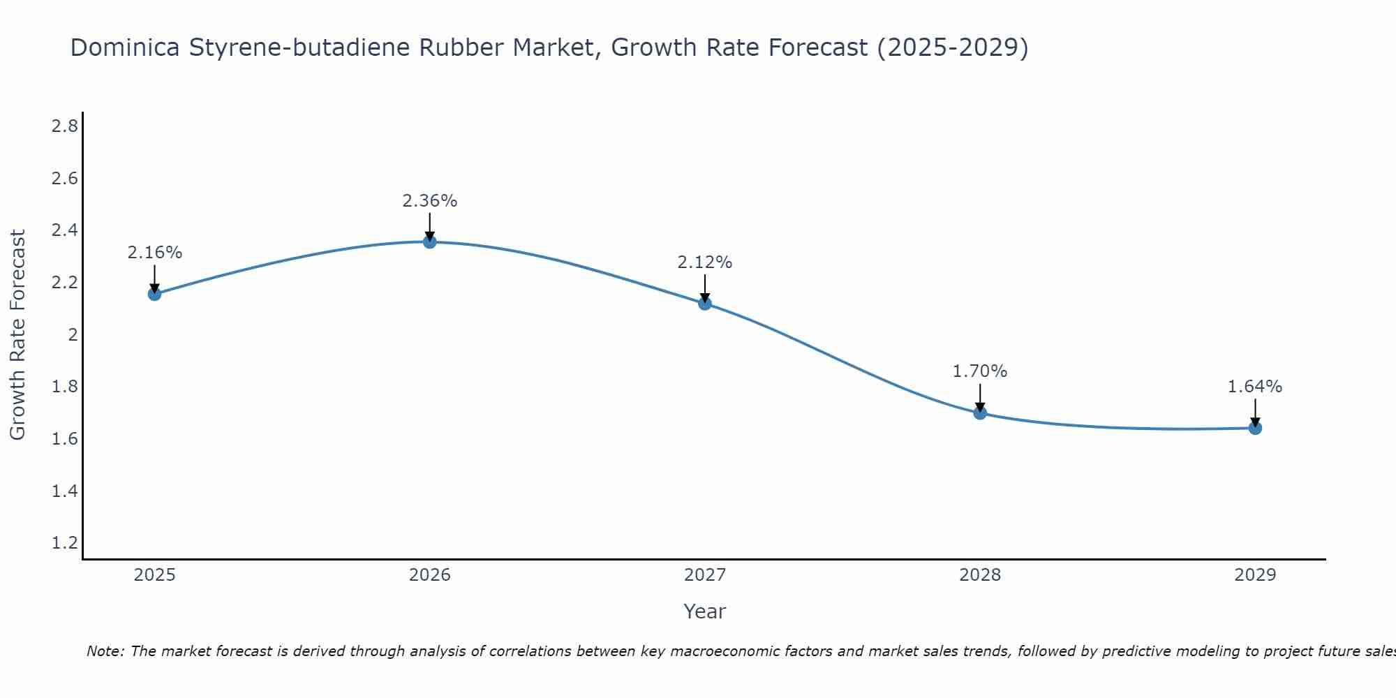Dominica Styrene-butadiene Rubber Market Growth Rate