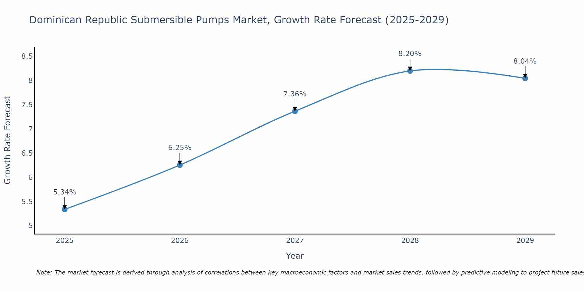 Dominica Submersible Pumps Market Growth Rate