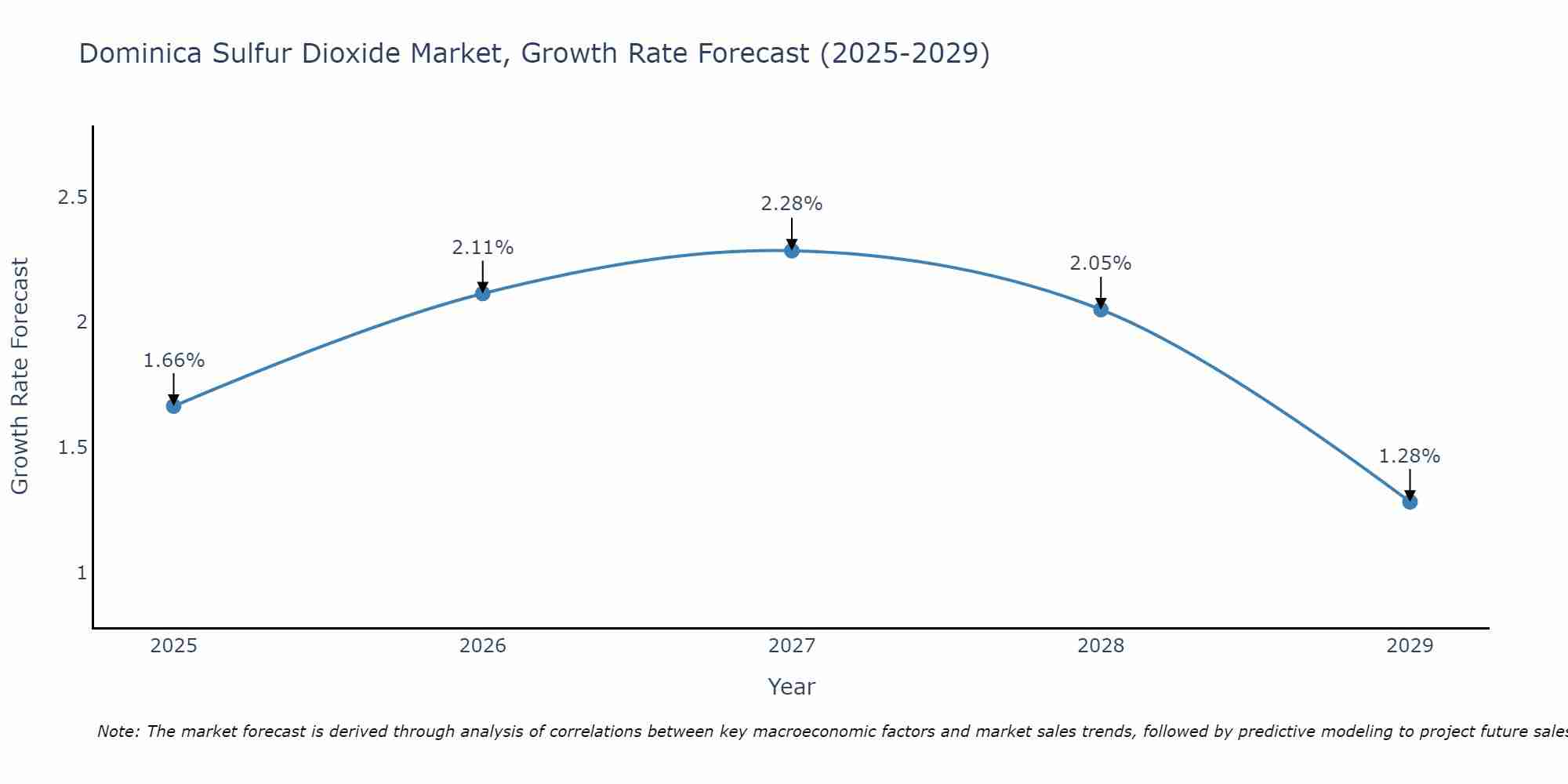 Dominica Sulfur Dioxide Market Growth Rate