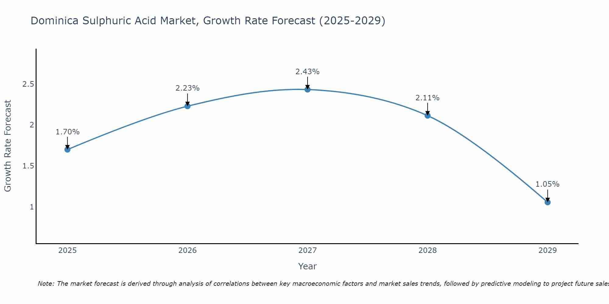 Dominica Sulphuric Acid Market Size Growth Rate