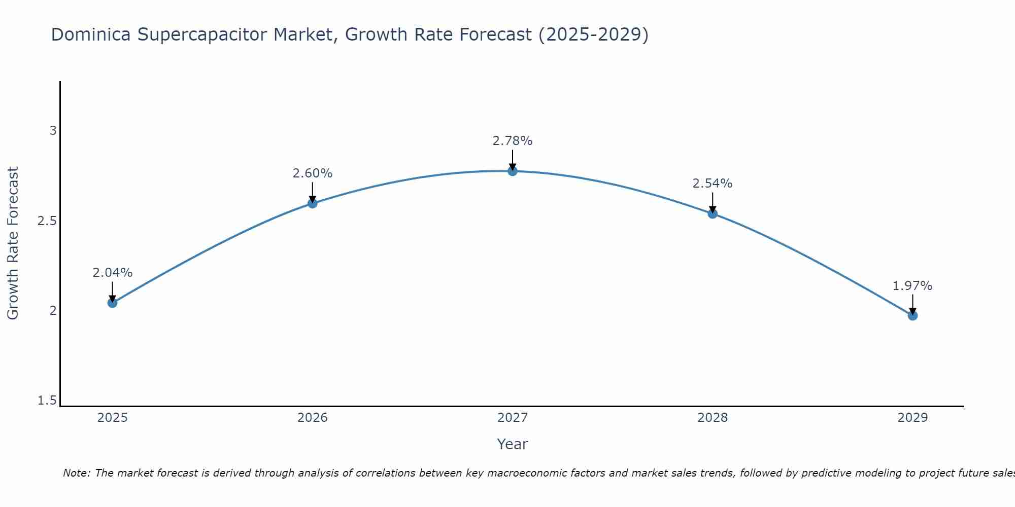 Dominica Supercapacitor Market Growth Rate