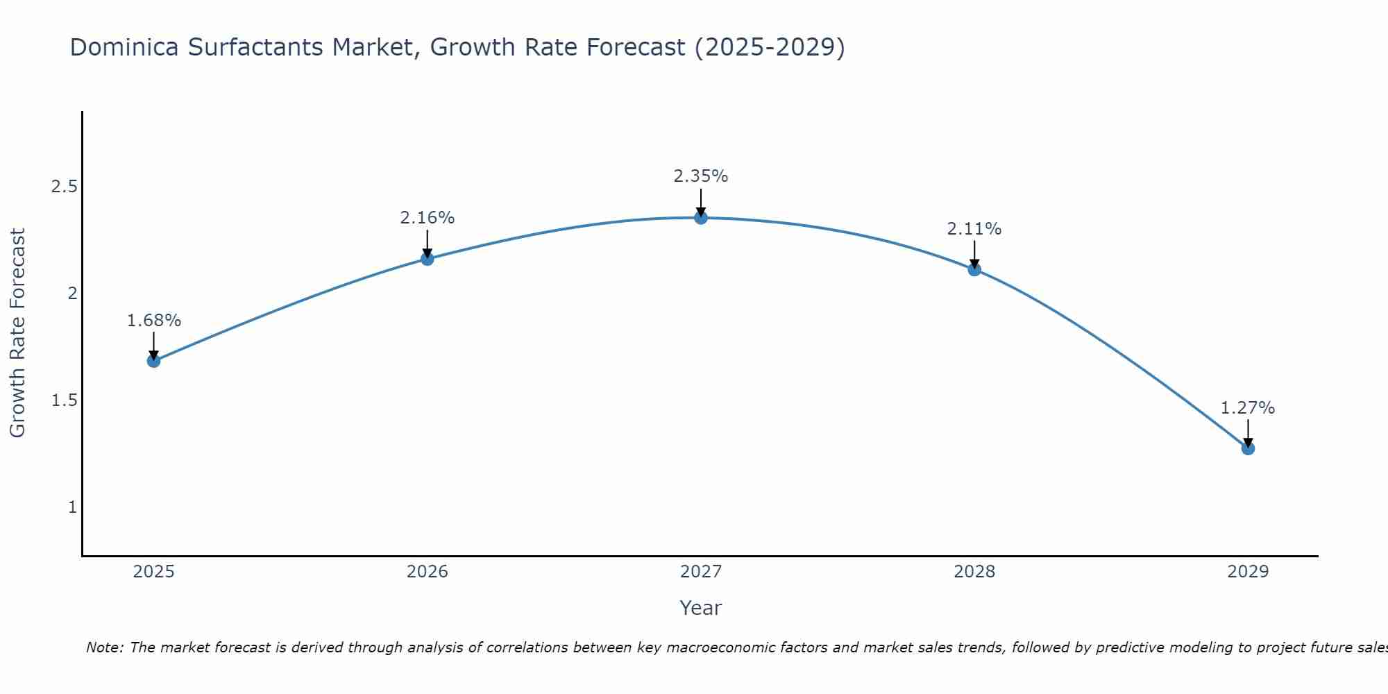 Dominica Surfactants Market Growth Rate