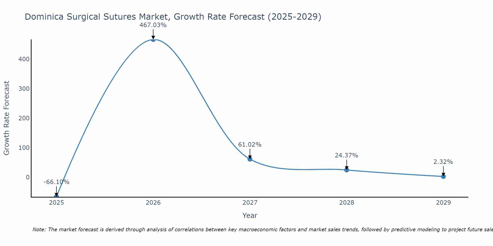 Dominica Surgical Sutures Market Growth Rate