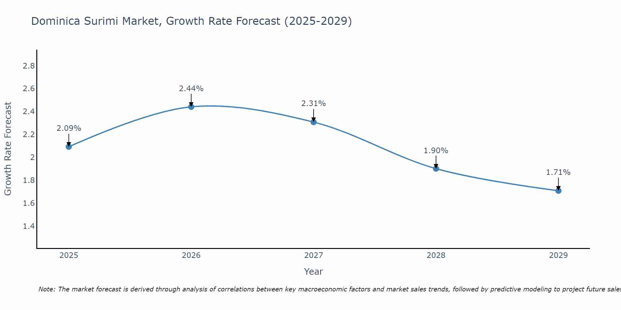 Dominica Surimi Market Growth Rate