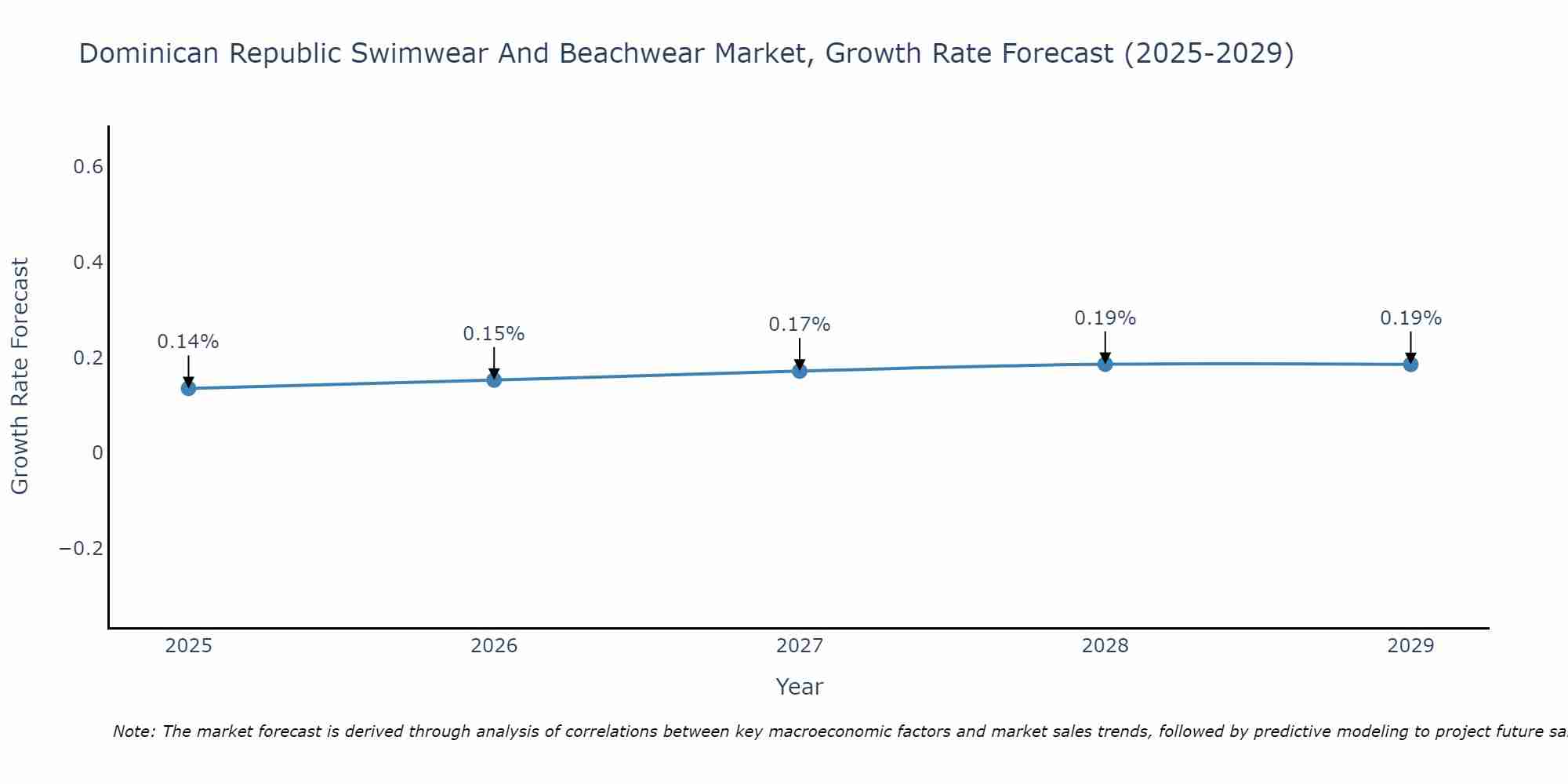 Dominica Swimwear And Beachwear Market Growth Rate