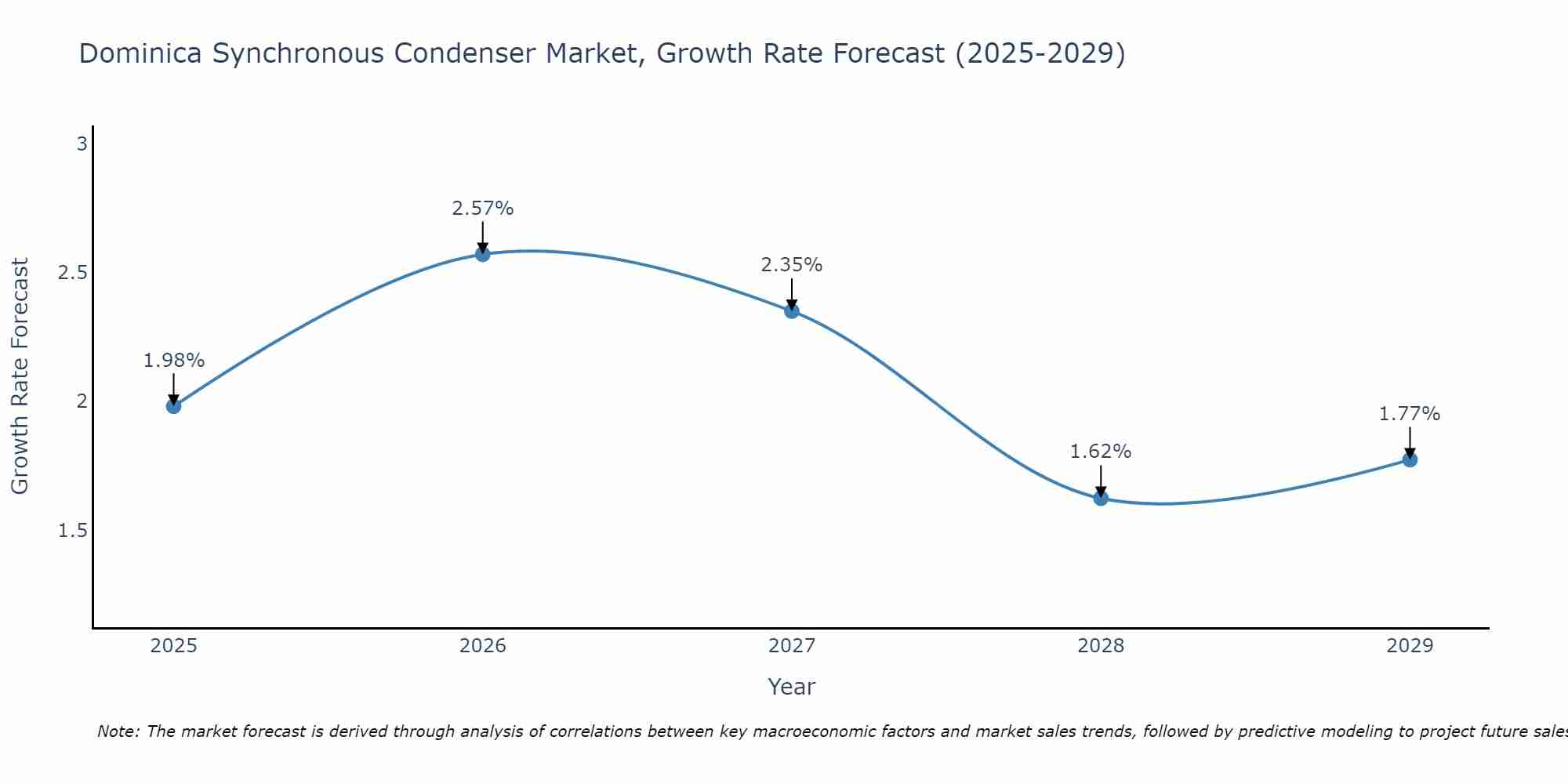 Dominica Synchronous Condenser Market Growth Rate