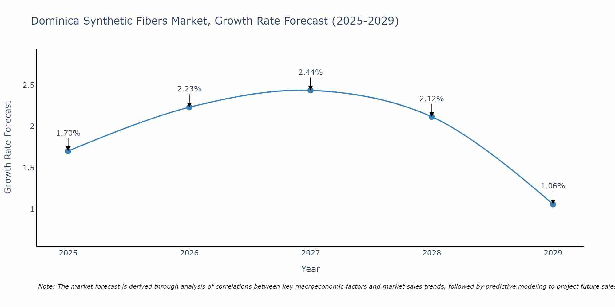 Dominica Synthetic Fibers Market Growth Rate