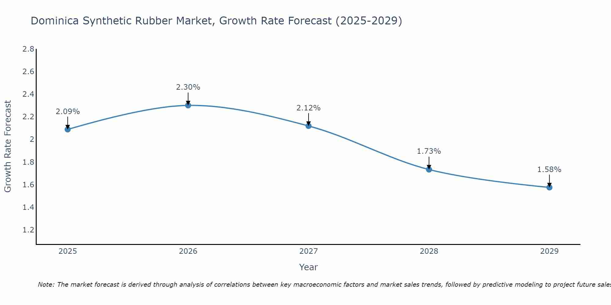 Dominica Synthetic Rubber Market Size Growth Rate
