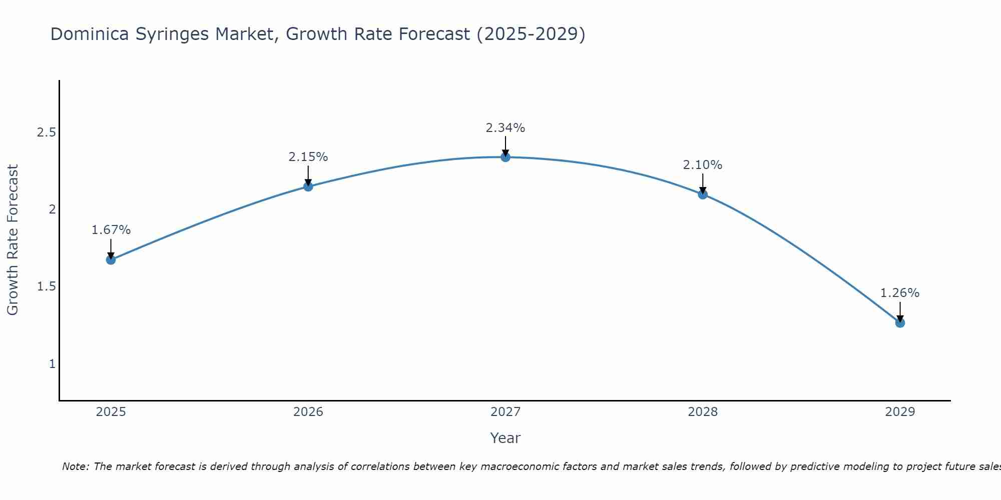 Dominica Syringes Market Growth Rate
