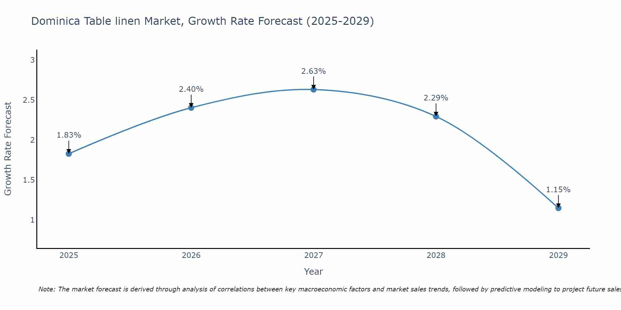 Dominica Table linen Market Size Growth Rate