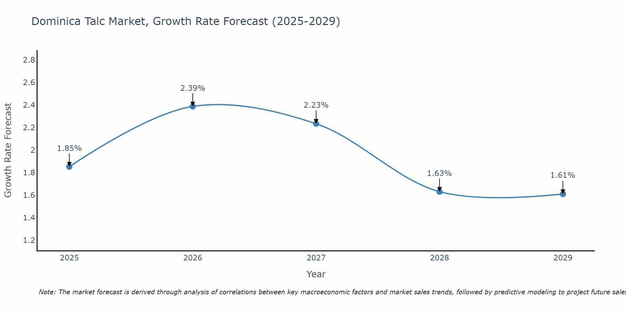 Dominica Talc Market Growth Rate