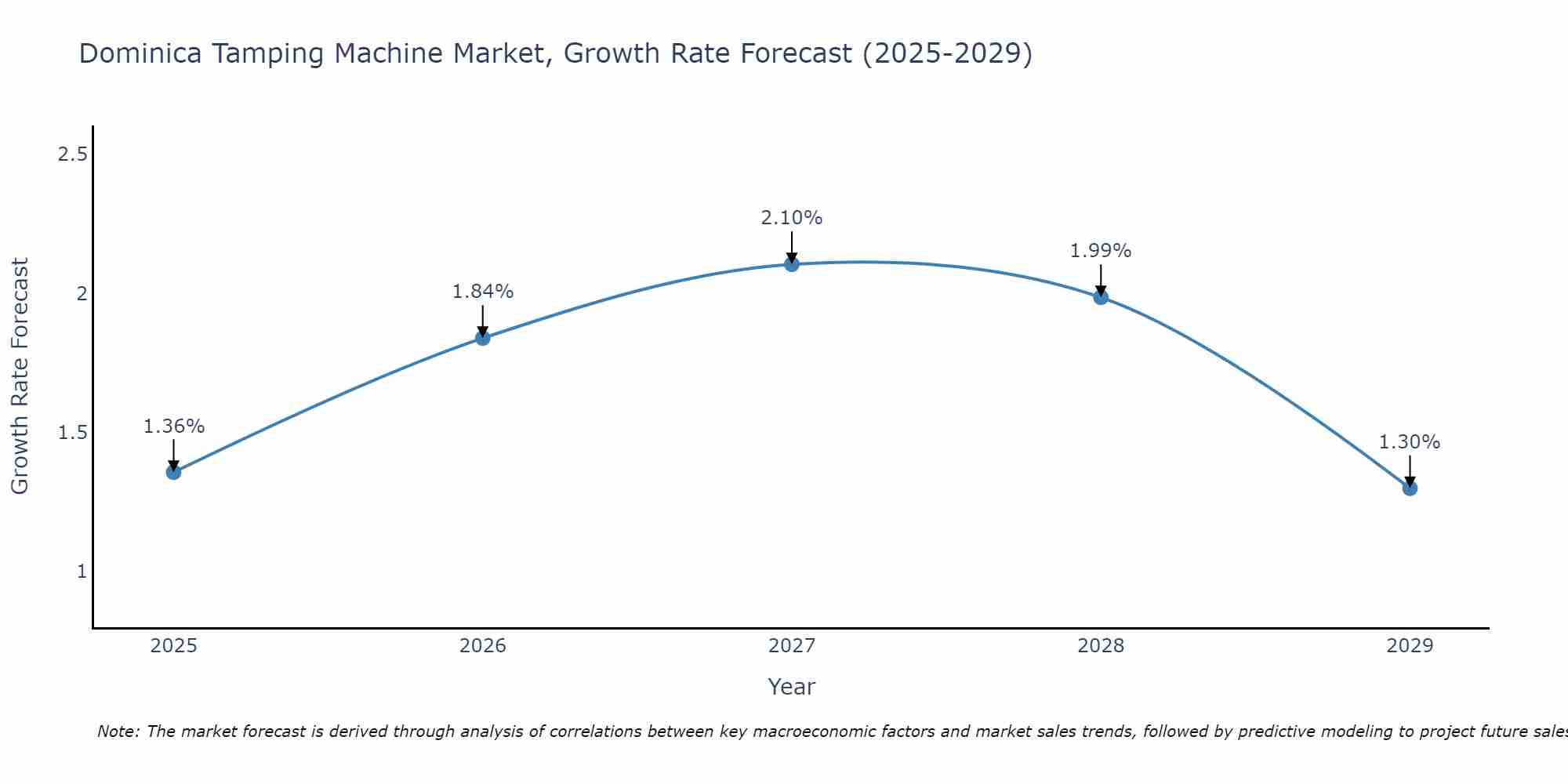 Dominica Tamping Machine Market Growth Rate