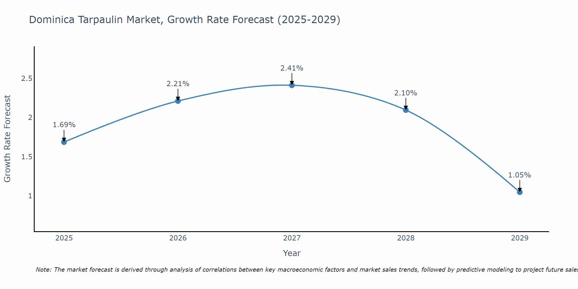 Dominica Tarpaulin Market Growth Rate