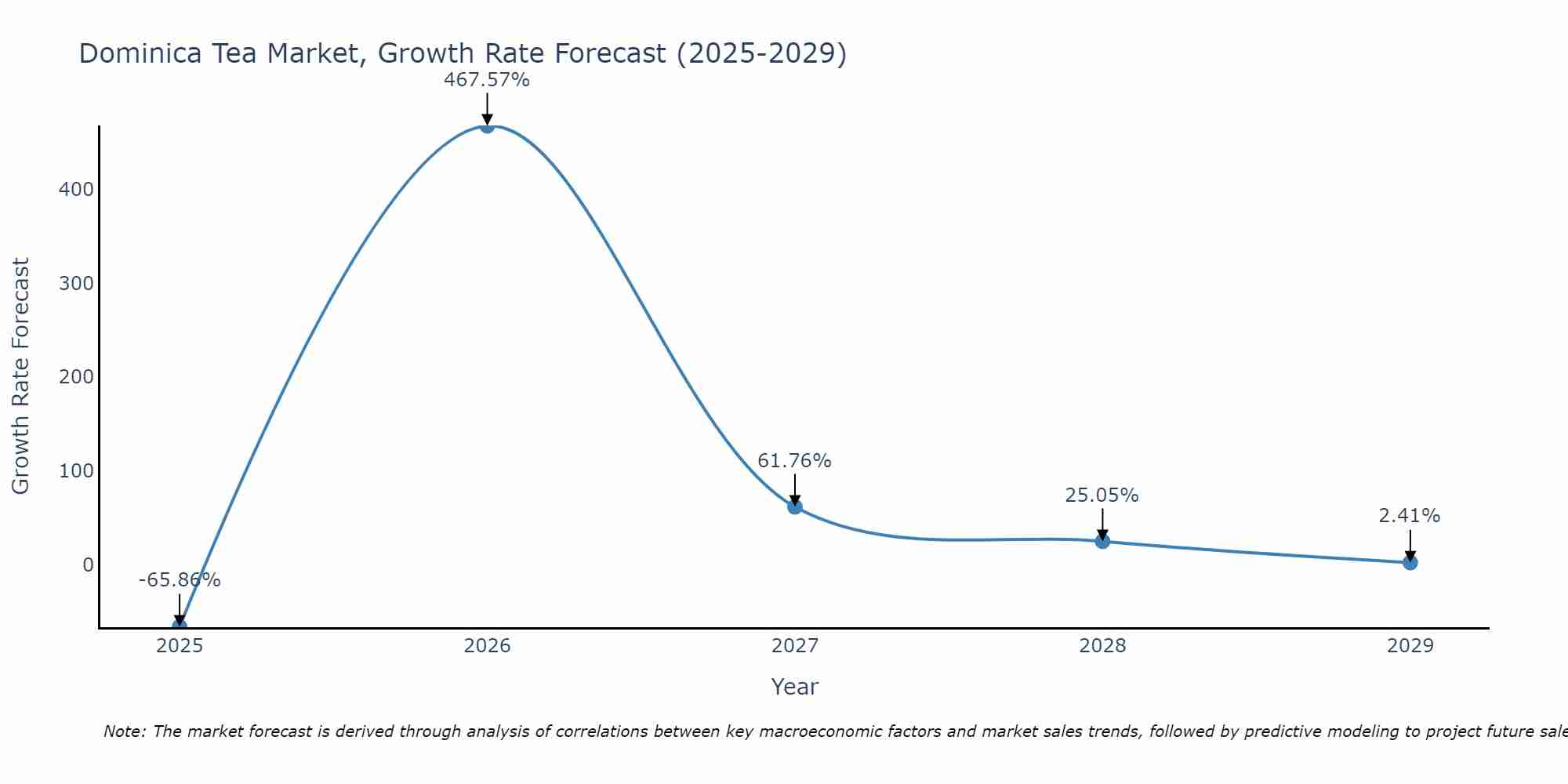 Dominica Tea Market Growth Rate